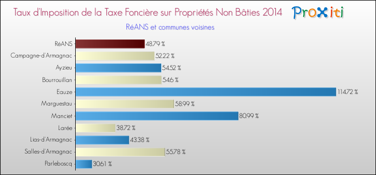 Taux d'imposition de la taxe foncière sur les immeubles et terrains non batis 2014 pour RéANS et les communes proches Comparaison des taux d'imposition de la taxe foncière sur les immeubles et terrains non batis 2014 pour RéANS et les communes voisines