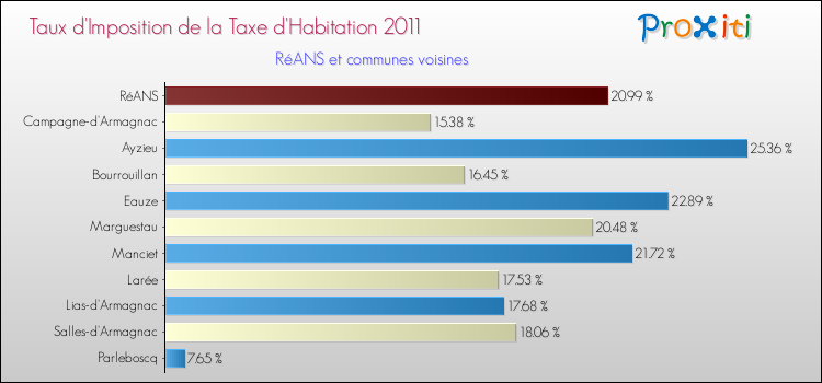 Taux d'imposition de la taxe d'habitation 2011 pour RéANS et les communes proches Comparaison des taux d'imposition de la taxe d'habitation 2011 pour RéANS et les communes voisines