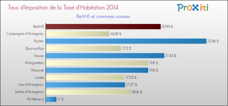 Taux d'imposition de la taxe d'habitation 2014 pour RéANS et les communes proches Comparaison des taux d'imposition de la taxe d'habitation 2014 pour RéANS et les communes voisines