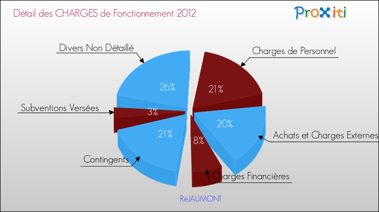 Décomposition des Charges de Fonctionnement 2012 de la commune de RéJAUMONT Charges de Fonctionnement 2012 pour la commune de RéJAUMONT