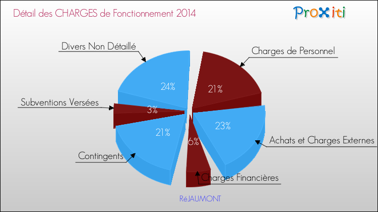 Décomposition des Charges de Fonctionnement 2014 de la commune de RéJAUMONT Charges de Fonctionnement 2014 pour la commune de RéJAUMONT