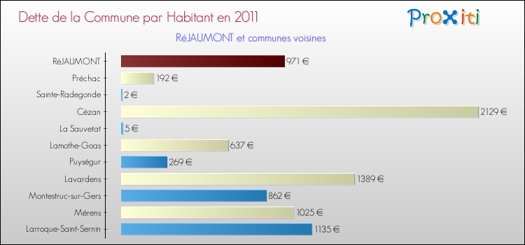 Dette par habitant de la commune en 2011 pour RéJAUMONT et les communes proches Comparaison de la dette par habitant de la commune en 2011 pour RéJAUMONT et les communes voisines