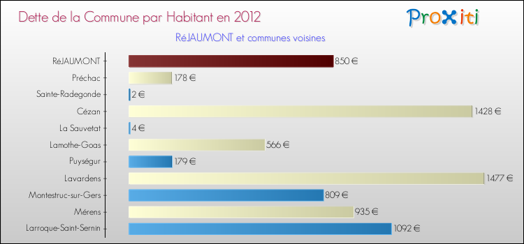 Dette par habitant de la commune en 2012 pour RéJAUMONT et les communes proches Comparaison de la dette par habitant de la commune en 2012 pour RéJAUMONT et les communes voisines