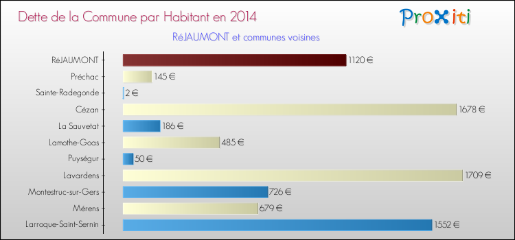 Dette par habitant de la commune en 2014 pour RéJAUMONT et les communes proches Comparaison de la dette par habitant de la commune en 2014 pour RéJAUMONT et les communes voisines