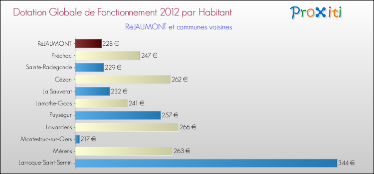 Montant des dotations globales de fonctionnement DGF par Habitant pour RéJAUMONT et les communes proches Comparaison des des dotations globales de fonctionnement DGF par habitant pour RéJAUMONT et les communes voisines