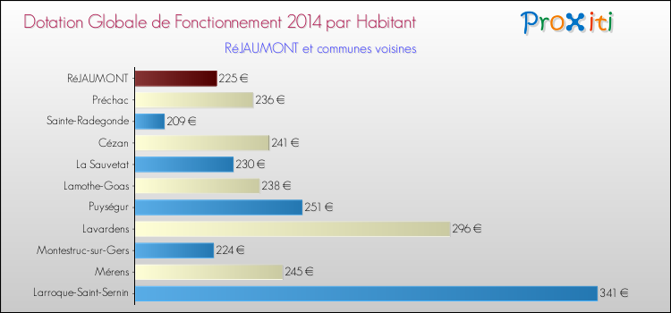 Montant des dotations globales de fonctionnement DGF par Habitant pour RéJAUMONT et les communes proches en 2014. Comparaison des des dotations globales de fonctionnement DGF par habitant pour RéJAUMONT et les communes voisines en 2014.