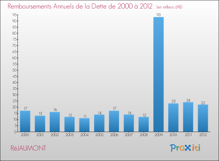 Evolution de l'annuité de la dette pour la commune de RéJAUMONT de 2000 à 2012 Annuités de la dette pour RéJAUMONT de 2000 à 2012