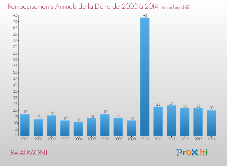 Evolution de l'annuité de la dette pour la commune de RéJAUMONT de 2000 à 2014 Annuités de la dette pour RéJAUMONT de 2000 à 2014