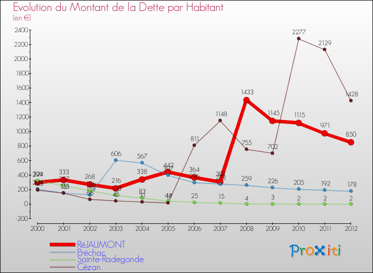 Evolution de la dette par habitant pour la commune de RéJAUMONT et les communes proches de 2000 à 2012 Comparaison de la dette par habitant pour RéJAUMONT et les communes voisines de 2000 à 2012
