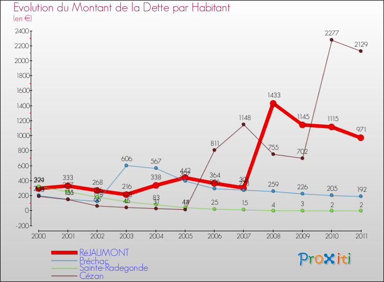 Evolution de la dette par habitant pour la commune de RéJAUMONT et les communes proches Comparaison de la dette par habitant pour RéJAUMONT et les communes voisines