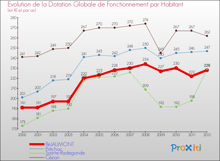 Evolution et montant de la dotation globale de fonctionnement par Habitant pour RéJAUMONT et les communes proches Comparaison des dotations globales de fonctionnement par habitant pour RéJAUMONT et les communes voisines