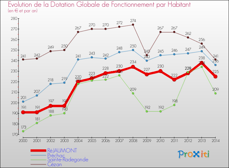 Evolution et montant de la dotation globale de fonctionnement par Habitant pour RéJAUMONT et les communes proches de 2000 à 2014. Comparaison des dotations globales de fonctionnement par habitant pour RéJAUMONT et les communes voisines de 2000 à 2014.
