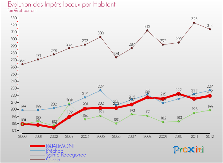 Evolution et montant des impôts locaux par Habitant pour RéJAUMONT et les communes proches Comparaison des impôts locaux par habitant pour RéJAUMONT et les communes voisines