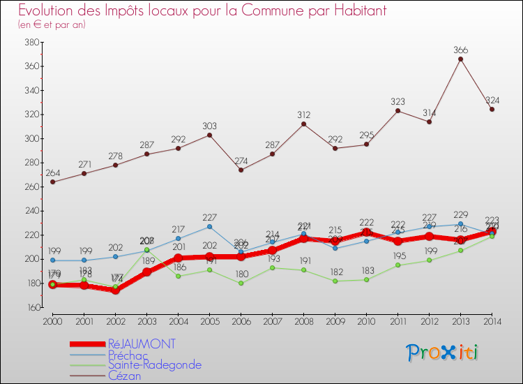 Evolution et montant des impôts locaux par Habitant pour RéJAUMONT et les communes proches de 2000 à 2014 Comparaison des impôts locaux par habitant pour RéJAUMONT et les communes voisines de 2000 à 2014