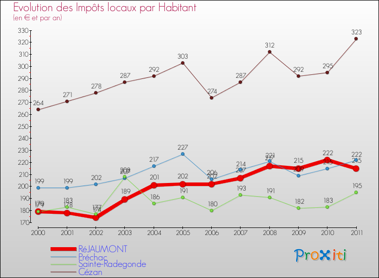 Evolution et montant des impôts locaux par Habitant pour RéJAUMONT et les communes proches Comparaison des impôts locaux par habitant pour RéJAUMONT et les communes voisines