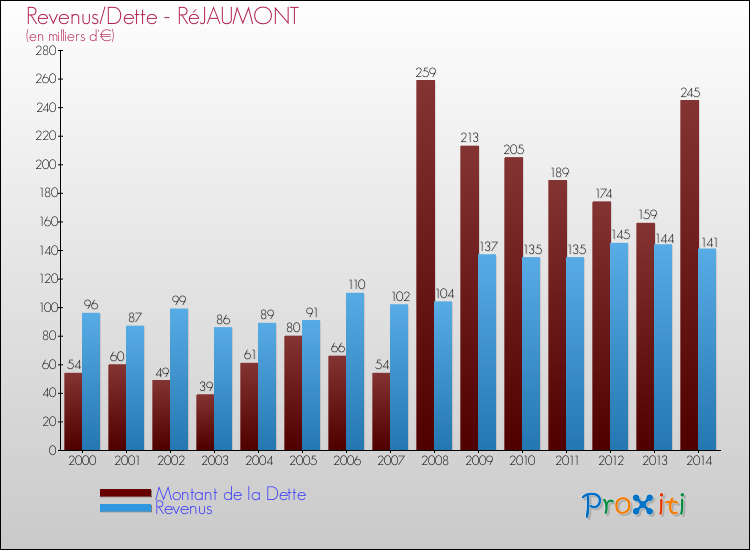 Evolution comparée de la dette et des revenus pour la commune de RéJAUMONT de 2000 à 2014 Comparaison de la dette et des revenus pour RéJAUMONT de 2000 à 2014