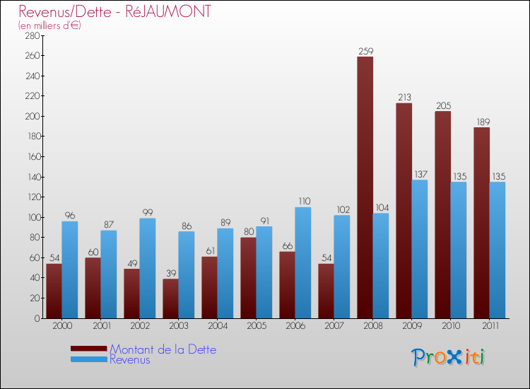 Evolution comparée de la dette et des revenus pour la commune de RéJAUMONT de 2000 à 2011 Comparaison de la dette et des revenus pour RéJAUMONT de 2000 à 2011