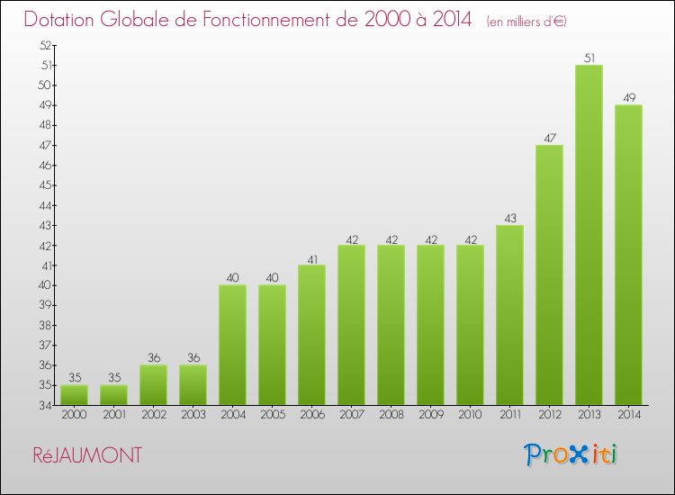 Evolution du montant de la Dotation Globale de Fonctionnement pour la commune de RéJAUMONT de 2000 à 2014 Evolution du montant de la Dotation Globale de Fonctionnement pour RéJAUMONT de 2000 à 2014