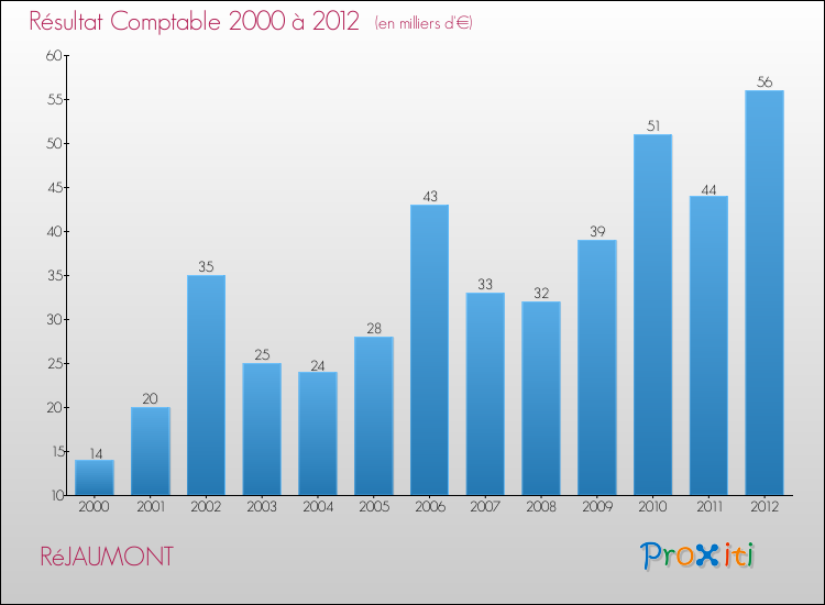 Evolution du résultat comptable pour la commune de RéJAUMONT de 2000 à 2012 Evolution du résultat comptable pour RéJAUMONT de 2000 à 2012