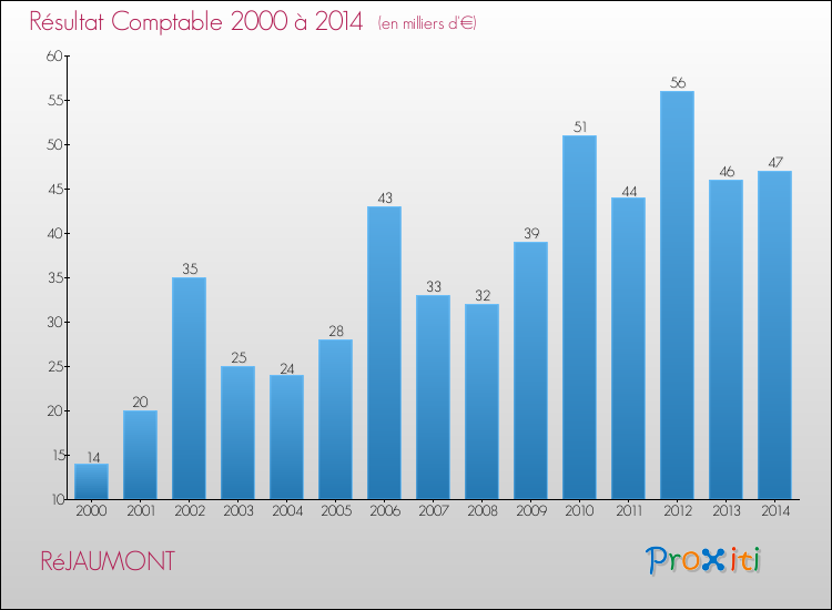 Evolution du résultat comptable pour la commune de RéJAUMONT de 2000 à 2014 Evolution du résultat comptable pour RéJAUMONT de 2000 à 2014