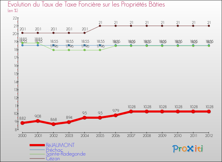 Evolution du taux de la taxe foncière sur le bati pour RéJAUMONT et les communes proches de 2000 à 2012 Comparaison des taux de taxe foncière sur le bati pour RéJAUMONT et les communes voisines de 2000 à 2012