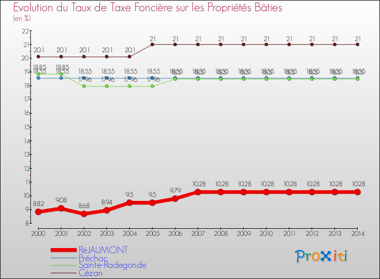 Evolution du taux de la taxe foncière sur le bati pour RéJAUMONT et les communes proches de 2000 à 2014 Comparaison des taux de taxe foncière sur le bati pour RéJAUMONT et les communes voisines de 2000 à 2014