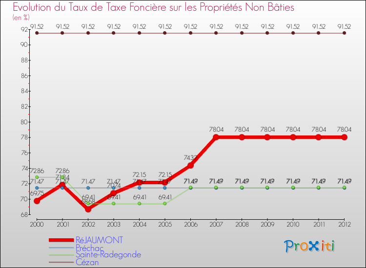 Evolution du taux de la taxe foncière sur les immeubles et terrains non batis pour RéJAUMONT et les communes proches de 2000 à 2012 Comparaison des taux de la taxe foncière sur les immeubles et terrains non batis pour RéJAUMONT et les communes voisines de 2000 à 2012