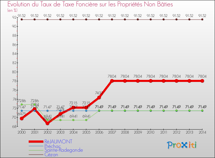 Evolution du taux de la taxe foncière sur les immeubles et terrains non batis pour RéJAUMONT et les communes proches de 2000 à 2014 Comparaison des taux de la taxe foncière sur les immeubles et terrains non batis pour RéJAUMONT et les communes voisines de 2000 à 2014