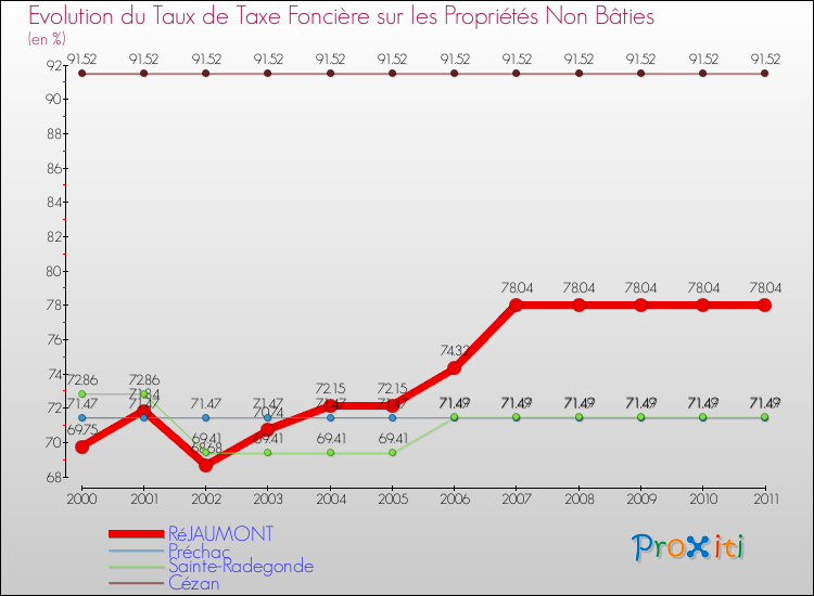 Evolution du taux de la taxe foncière sur les immeubles et terrains non batis pour RéJAUMONT et les communes proches Comparaison des taux de la taxe foncière sur les immeubles et terrains non batis pour RéJAUMONT et les communes voisines