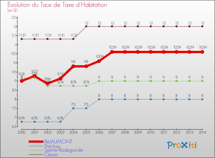 Evolution du taux de la taxe d'habitation pour RéJAUMONT et les communes proches de 2000 à 2014 Comparaison des taux de la taxe d'habitation pour RéJAUMONT et les communes voisines de 2000 à 2014