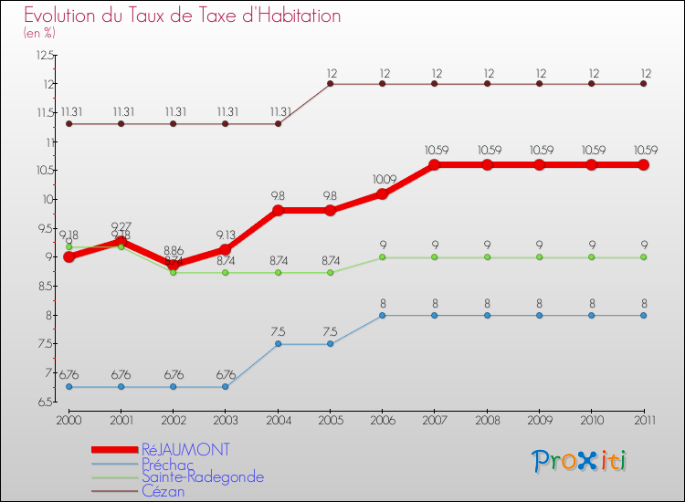 Evolution du taux de la taxe d'habitation pour RéJAUMONT et les communes proches Comparaison des taux de la taxe d'habitation pour RéJAUMONT et les communes voisines