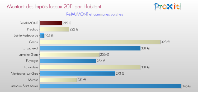 Montant des impôts locaux par Habitant pour RéJAUMONT et les communes proches Comparaison des impôts locaux par habitant pour RéJAUMONT et les communes voisines