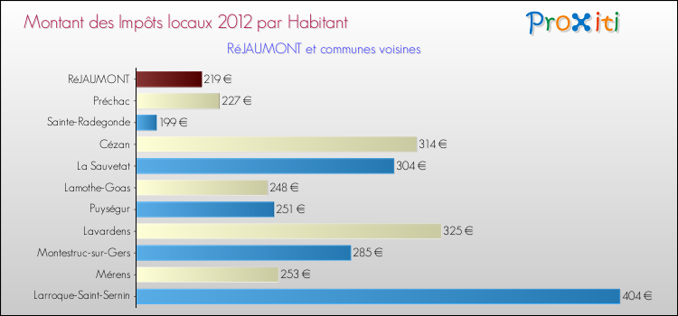 Montant des impôts locaux par Habitant pour RéJAUMONT et les communes proches Comparaison des impôts locaux par habitant pour RéJAUMONT et les communes voisines