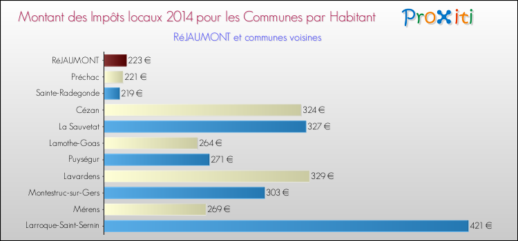 Montant des impôts locaux par Habitant pour RéJAUMONT et les communes proches en 2014 Comparaison des impôts locaux par habitant pour RéJAUMONT et les communes voisines en 2014