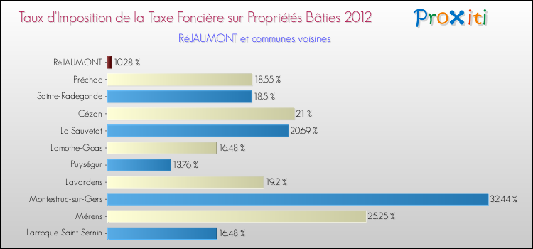Taux d'imposition de la taxe foncière sur le bati 2012 pour RéJAUMONT et les communes proches Comparaison des taux d'imposition de la taxe foncière sur le bati 2012 pour RéJAUMONT et les communes voisines