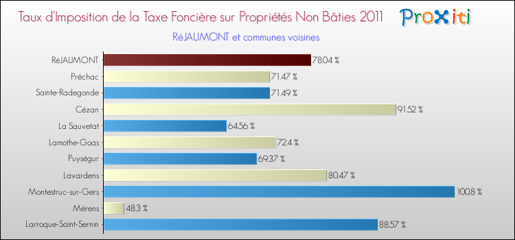 Taux d'imposition de la taxe foncière sur les immeubles et terrains non batis 2011 pour RéJAUMONT et les communes proches Comparaison des taux d'imposition de la taxe foncière sur les immeubles et terrains non batis 2011 pour RéJAUMONT et les communes voisines
