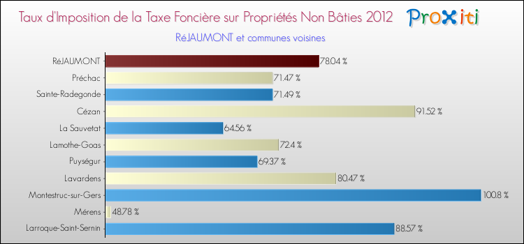 Taux d'imposition de la taxe foncière sur les immeubles et terrains non batis 2012 pour RéJAUMONT et les communes proches Comparaison des taux d'imposition de la taxe foncière sur les immeubles et terrains non batis 2012 pour RéJAUMONT et les communes voisines