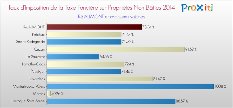 Taux d'imposition de la taxe foncière sur les immeubles et terrains non batis 2014 pour RéJAUMONT et les communes proches Comparaison des taux d'imposition de la taxe foncière sur les immeubles et terrains non batis 2014 pour RéJAUMONT et les communes voisines