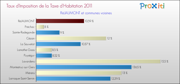 Taux d'imposition de la taxe d'habitation 2011 pour RéJAUMONT et les communes proches Comparaison des taux d'imposition de la taxe d'habitation 2011 pour RéJAUMONT et les communes voisines
