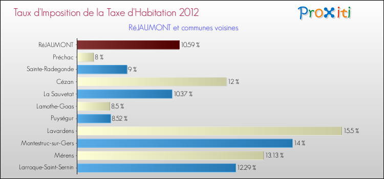Taux d'imposition de la taxe d'habitation 2012 pour RéJAUMONT et les communes proches Comparaison des taux d'imposition de la taxe d'habitation 2012 pour RéJAUMONT et les communes voisines