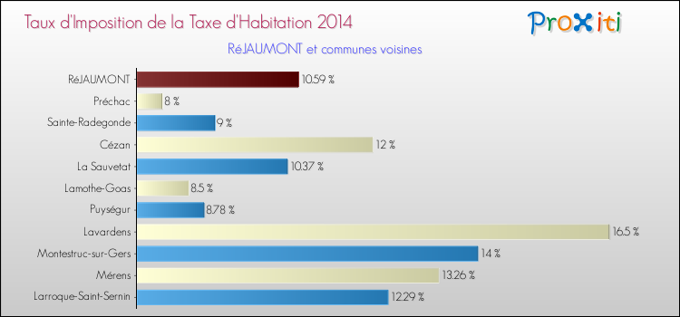 Taux d'imposition de la taxe d'habitation 2014 pour RéJAUMONT et les communes proches Comparaison des taux d'imposition de la taxe d'habitation 2014 pour RéJAUMONT et les communes voisines