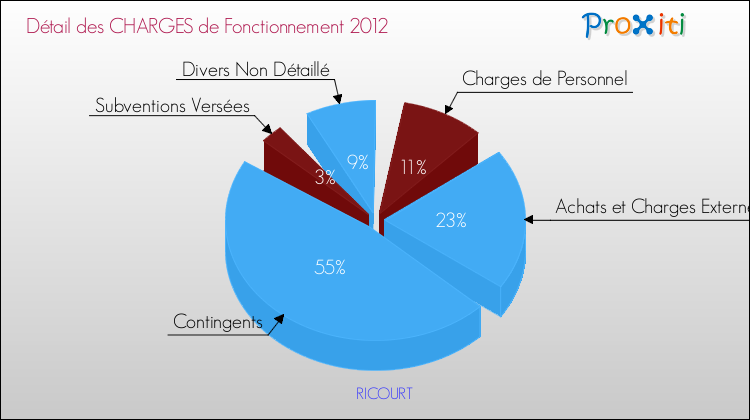 Décomposition des Charges de Fonctionnement 2012 de la commune de RICOURT Charges de Fonctionnement 2012 pour la commune de RICOURT