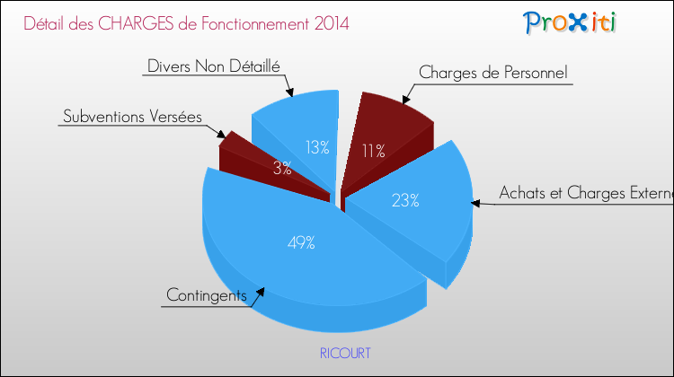 Décomposition des Charges de Fonctionnement 2014 de la commune de RICOURT Charges de Fonctionnement 2014 pour la commune de RICOURT