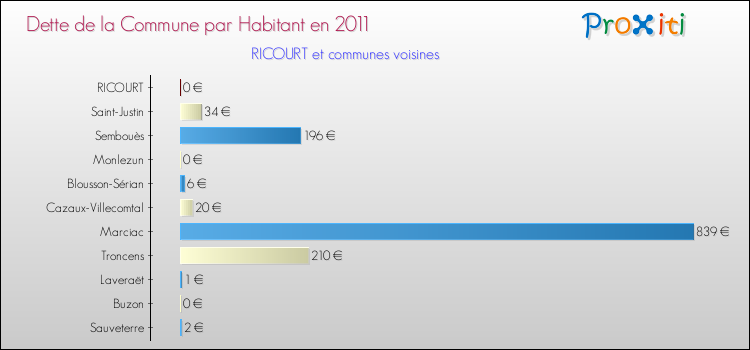 Dette par habitant de la commune en 2011 pour RICOURT et les communes proches Comparaison de la dette par habitant de la commune en 2011 pour RICOURT et les communes voisines