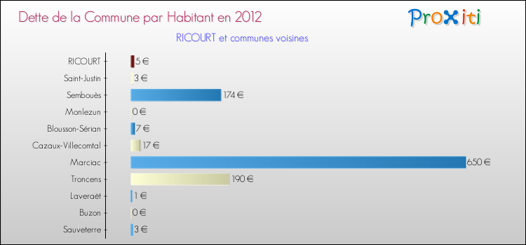Dette par habitant de la commune en 2012 pour RICOURT et les communes proches Comparaison de la dette par habitant de la commune en 2012 pour RICOURT et les communes voisines