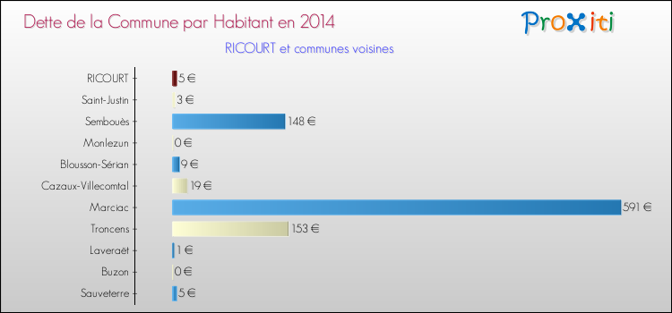 Dette par habitant de la commune en 2014 pour RICOURT et les communes proches Comparaison de la dette par habitant de la commune en 2014 pour RICOURT et les communes voisines
