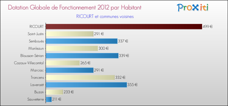 Montant des dotations globales de fonctionnement DGF par Habitant pour RICOURT et les communes proches Comparaison des des dotations globales de fonctionnement DGF par habitant pour RICOURT et les communes voisines
