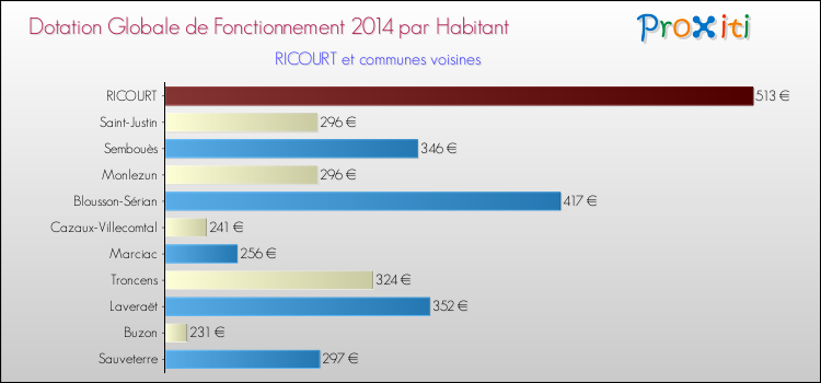 Montant des dotations globales de fonctionnement DGF par Habitant pour RICOURT et les communes proches en 2014. Comparaison des des dotations globales de fonctionnement DGF par habitant pour RICOURT et les communes voisines en 2014.