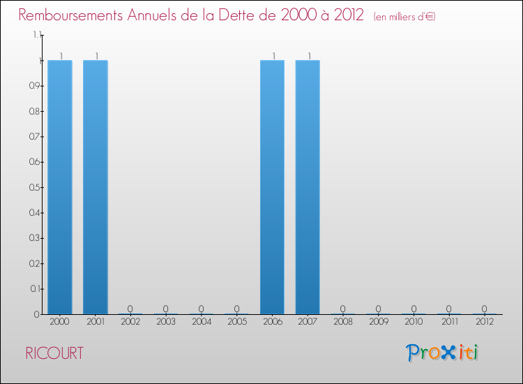 Evolution de l'annuité de la dette pour la commune de RICOURT de 2000 à 2012 Annuités de la dette pour RICOURT de 2000 à 2012