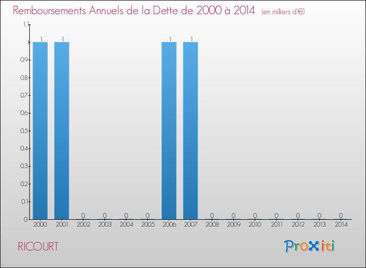 Evolution de l'annuité de la dette pour la commune de RICOURT de 2000 à 2014 Annuités de la dette pour RICOURT de 2000 à 2014